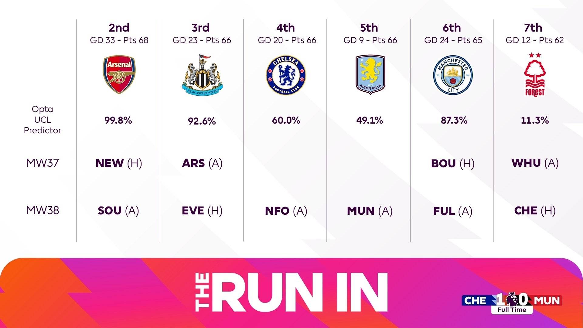 英超争五概率：阿森纳纽卡机会极大 切尔西有望重返欧冠